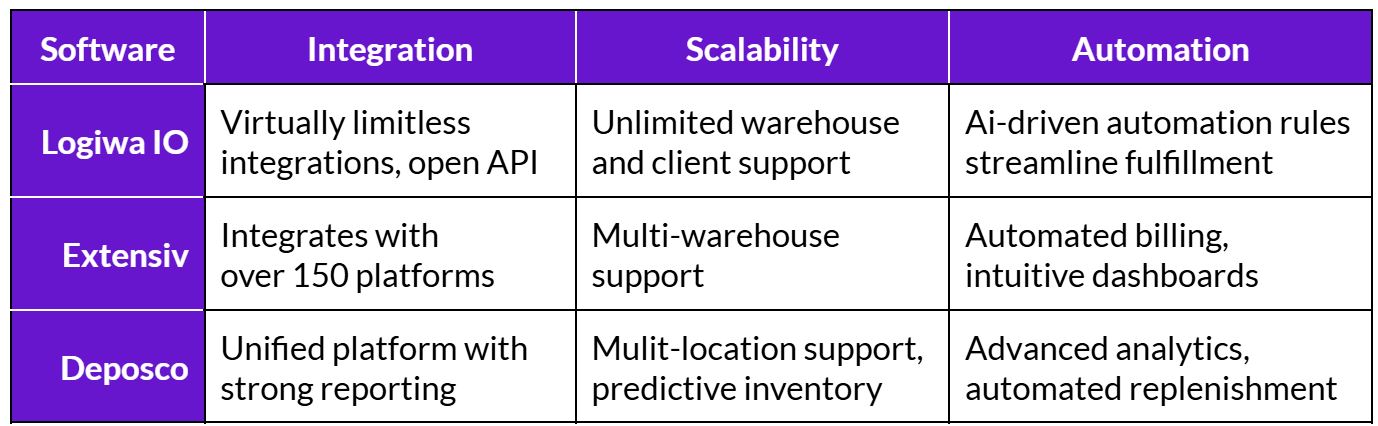Top-3PL-software-solutions-for-high-volume-fulfillment-centers